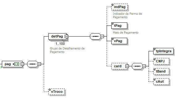 grupo de Pagamento na NFe 4.0